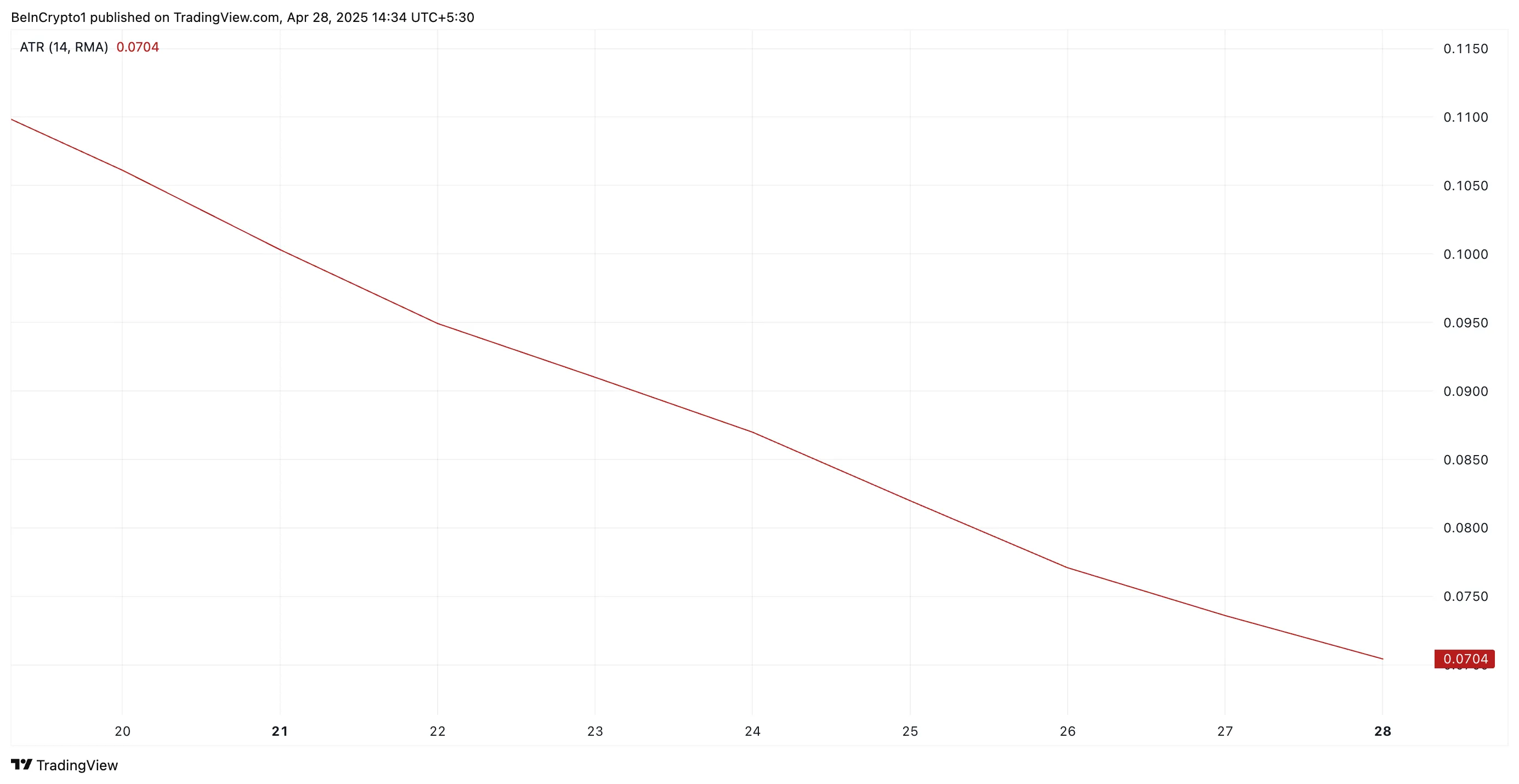 PI Average True Range.