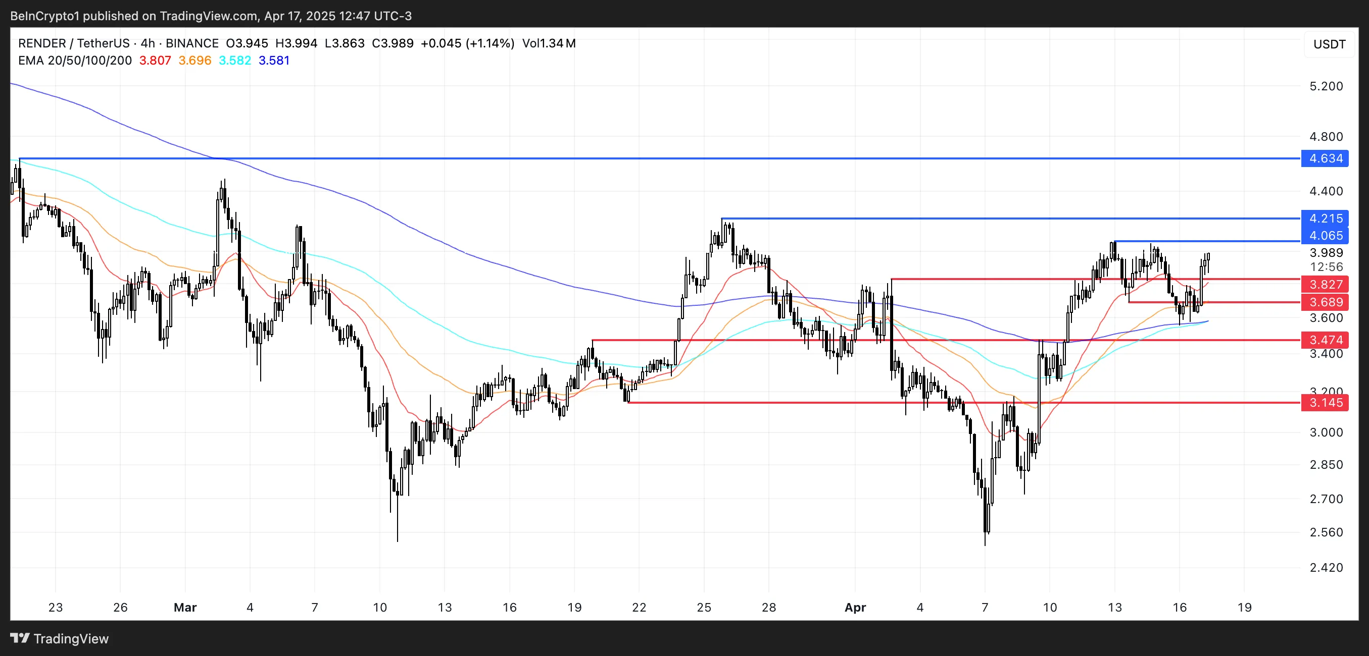 RENDER Price Analysis.