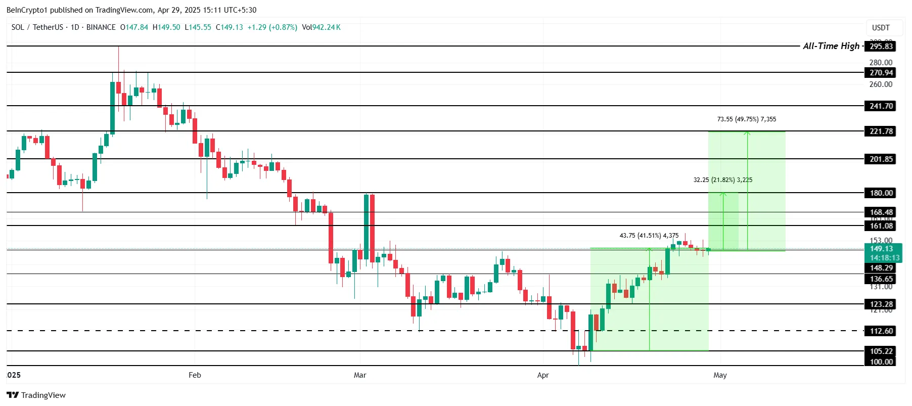Solana Price Analysis.