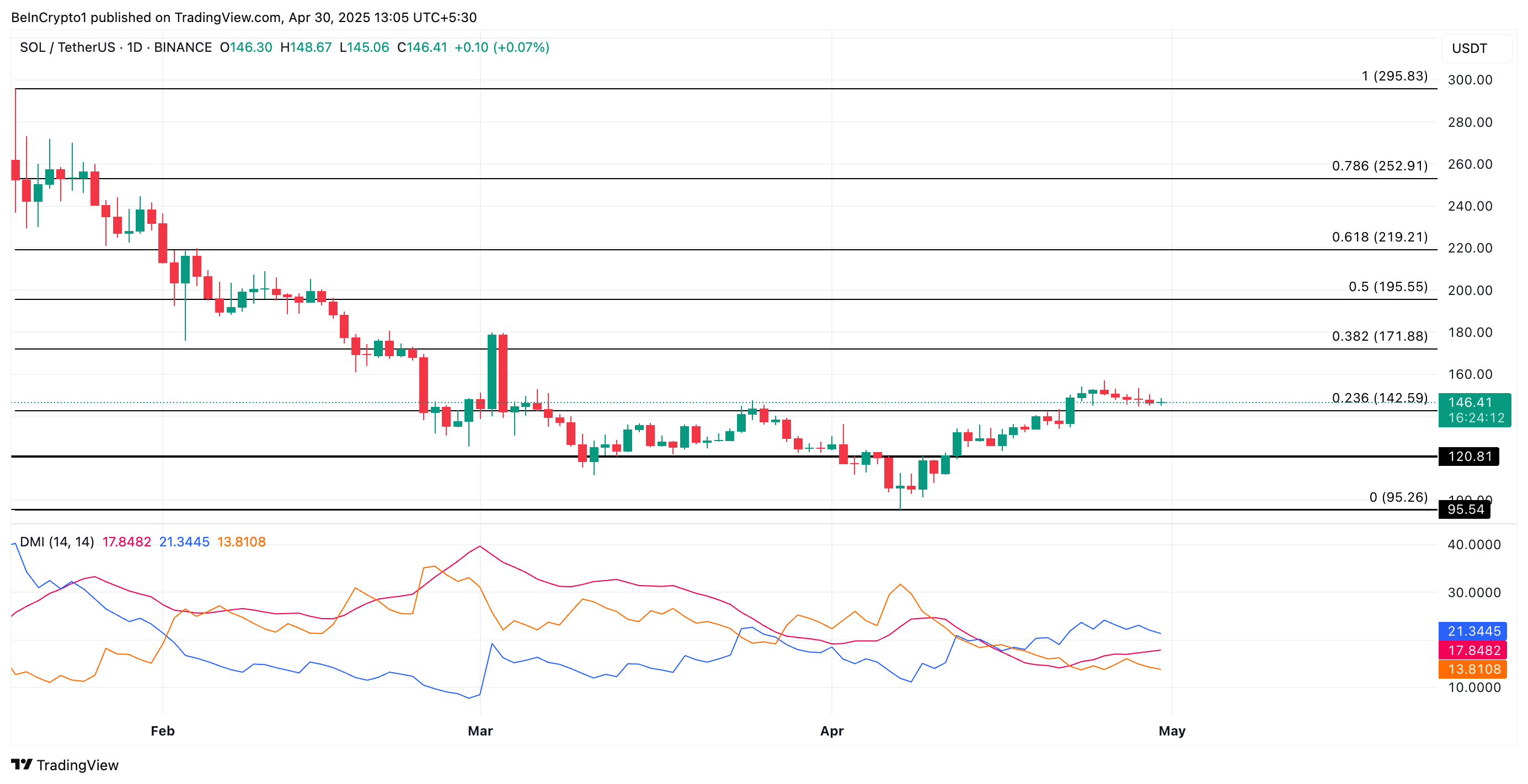 SOL Price Analysis