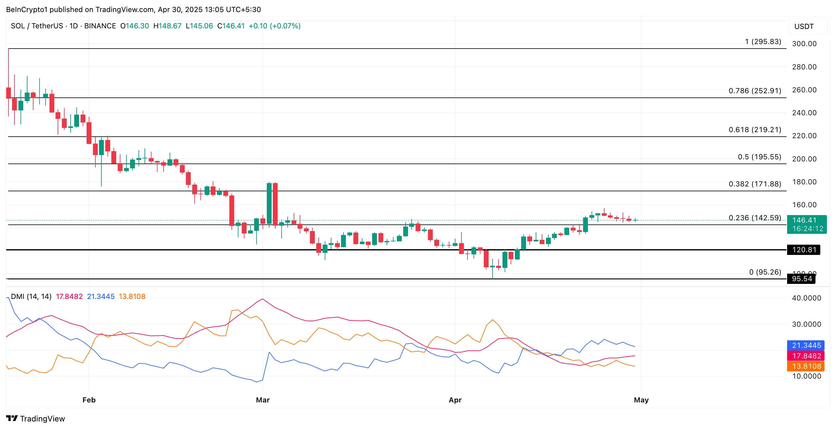 SOL Price Analysis