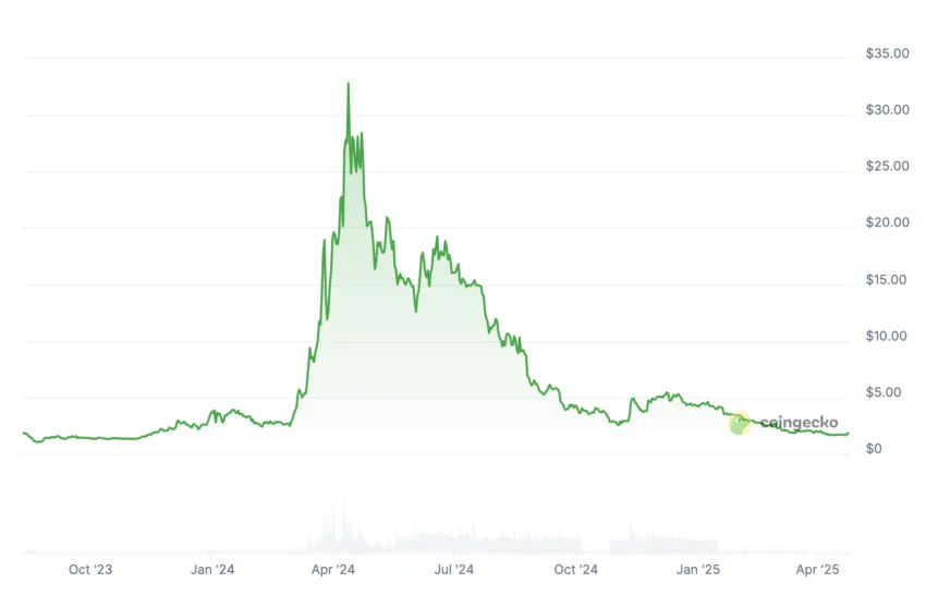 STON.fi price: CoinGecko
