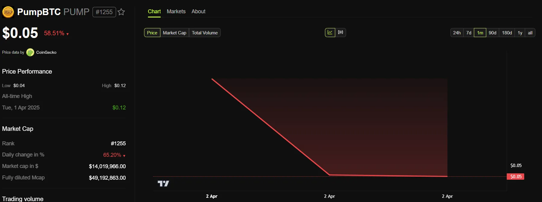 PUMP Price Performance