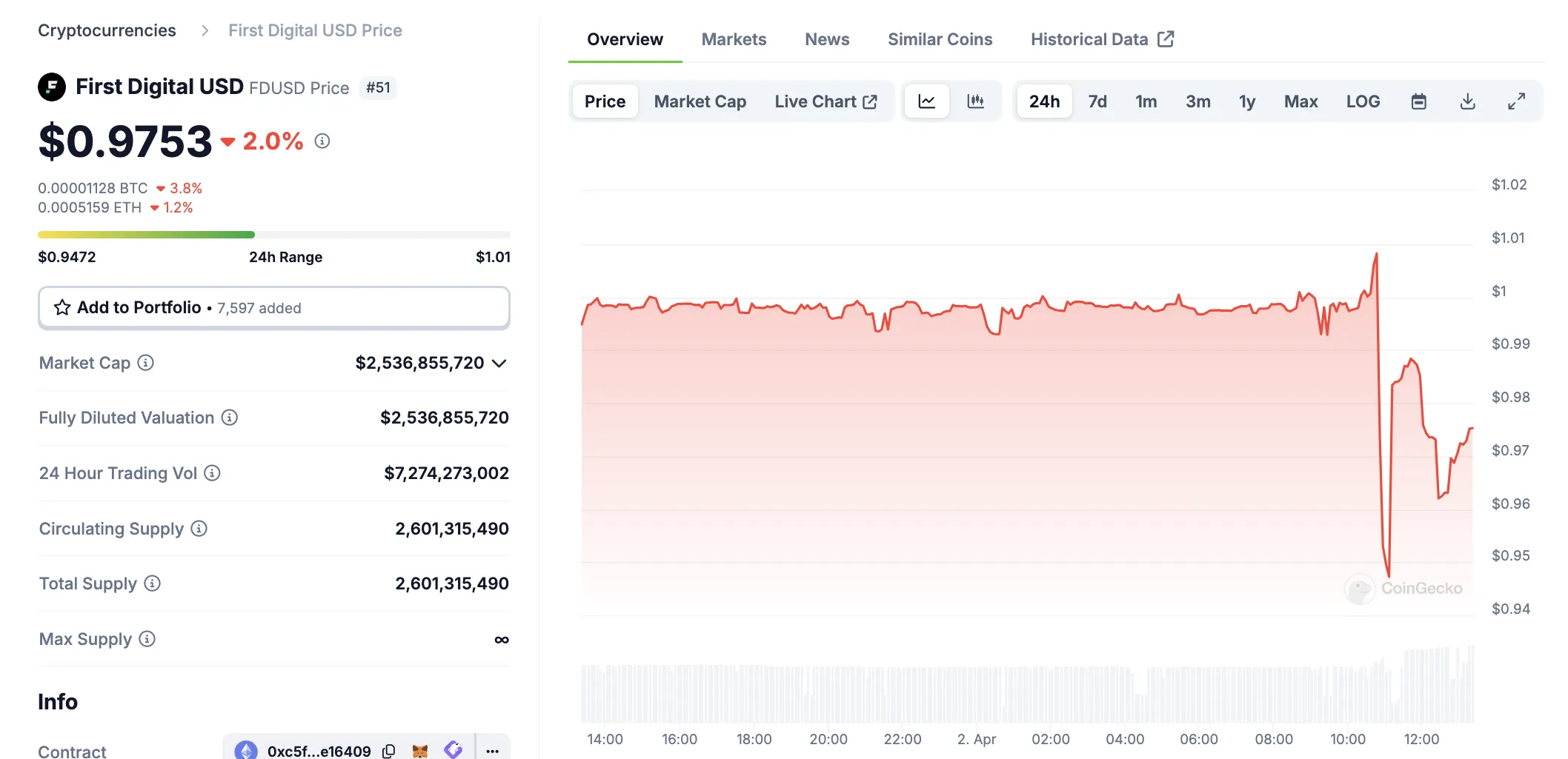 First Digital Stablecoin (FDUSD) Price Performance
