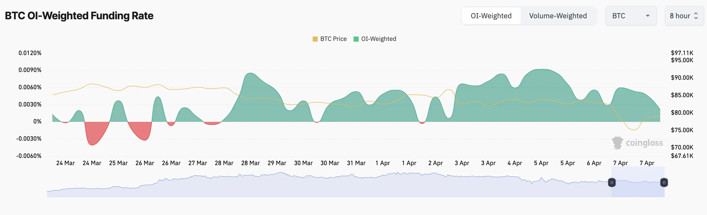 BTC Funding Rate.