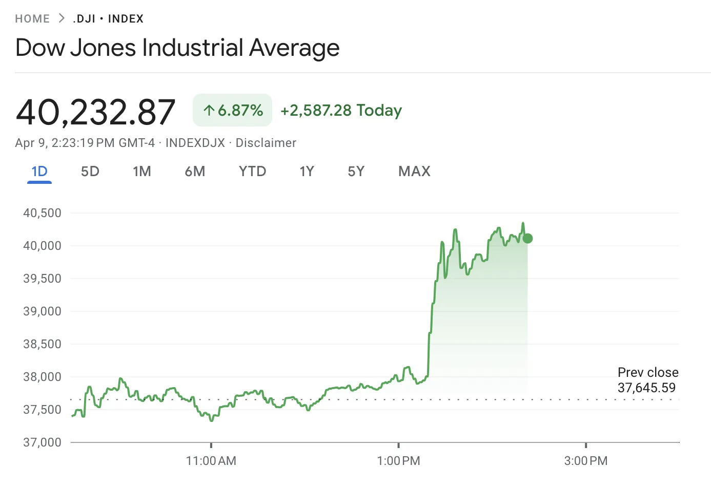 Dow Jones Reacts to Tariff Relief