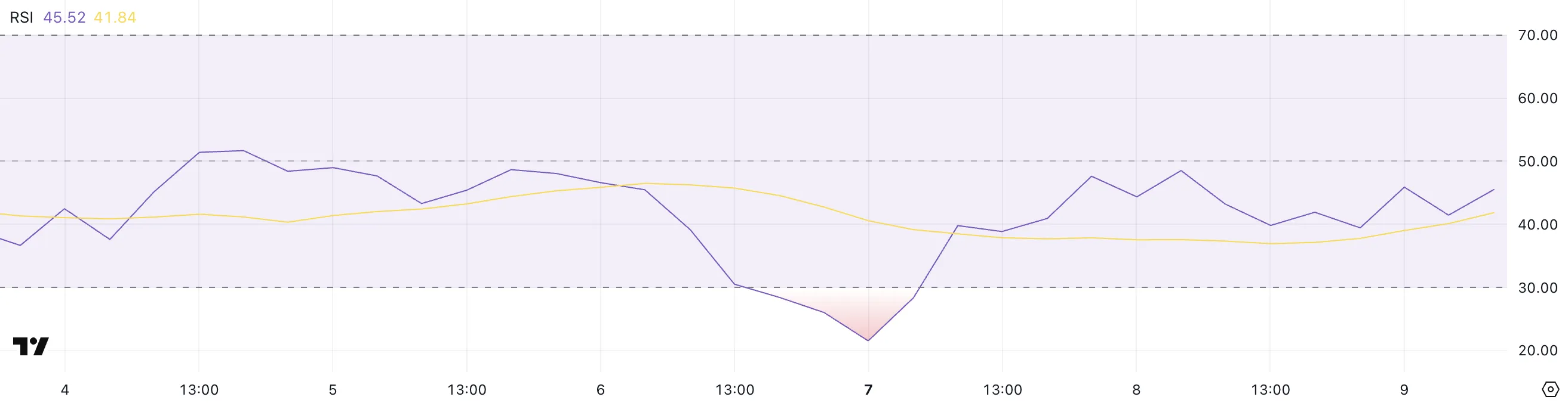 SOL RSI.