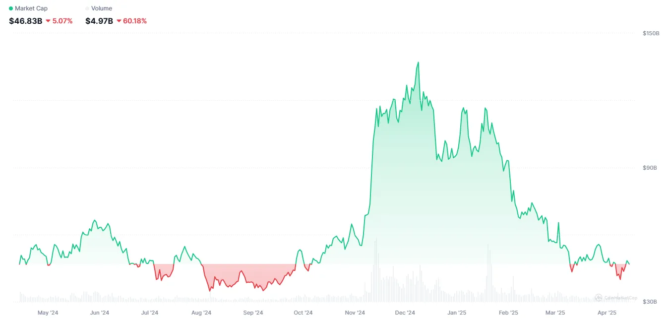 Meme Coin Market Cap. Source: CoinMarketCap.