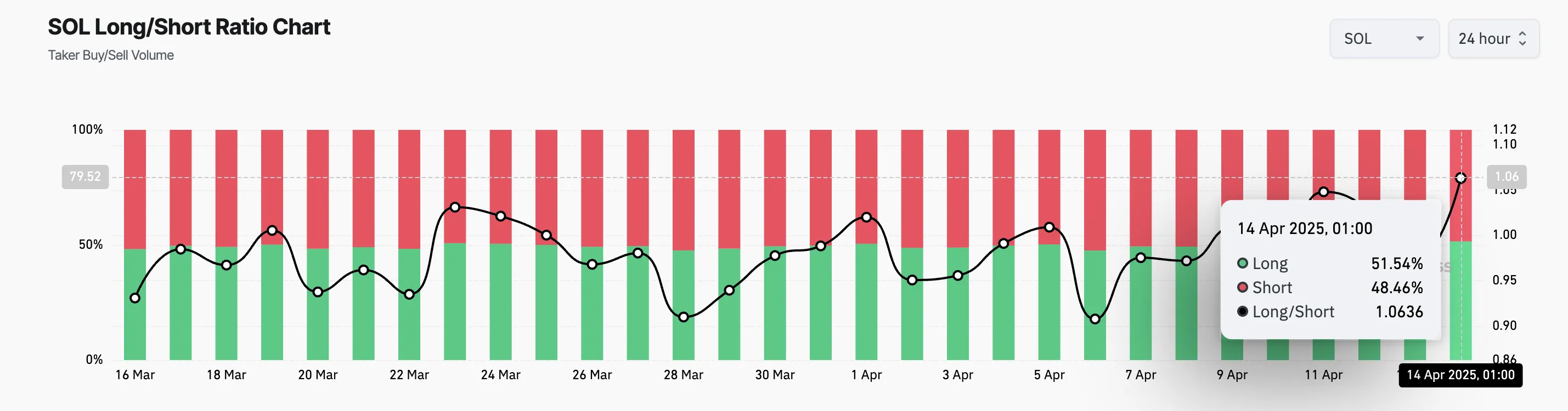 SOL Long/Short Ratio.