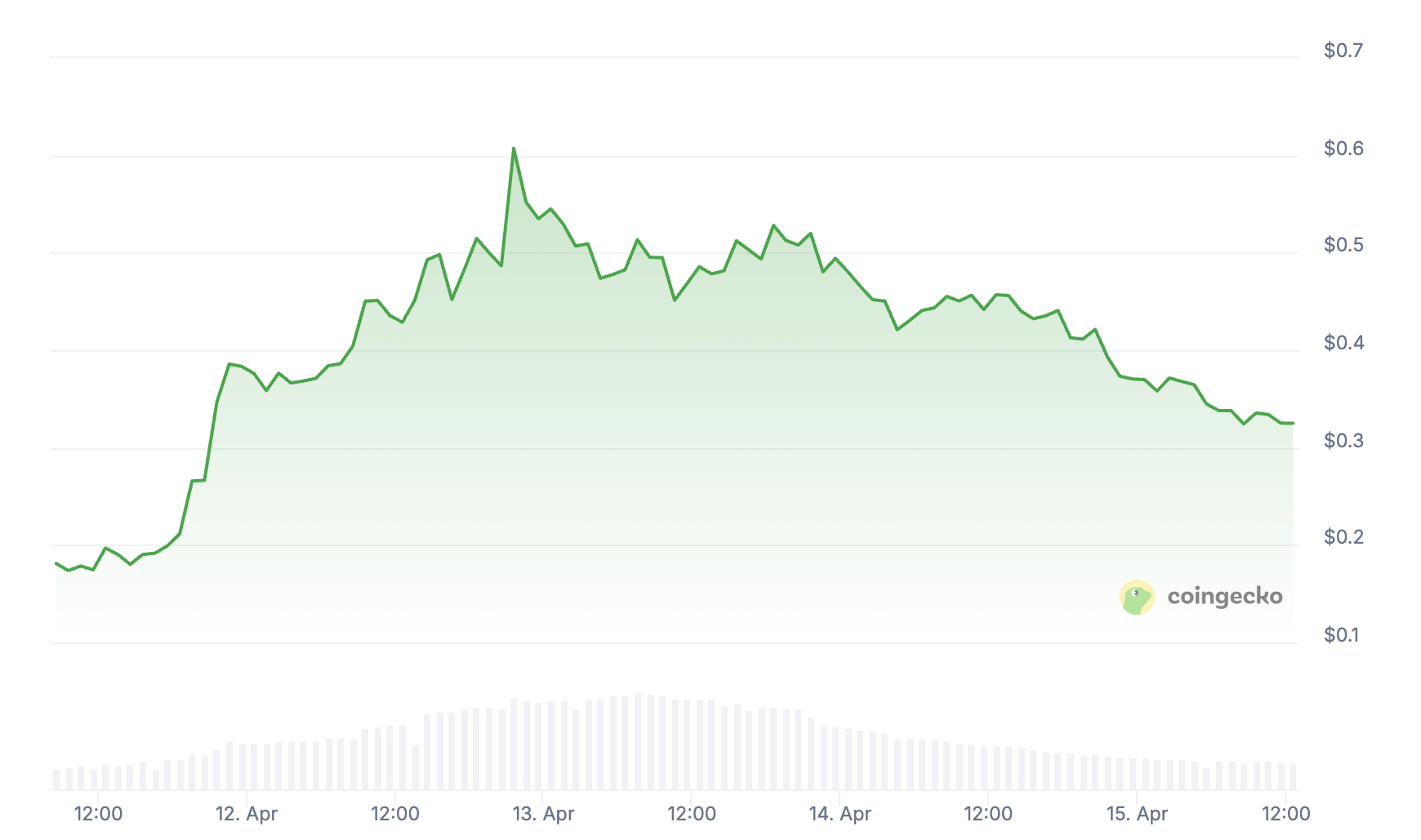 PROMPT Price Performance