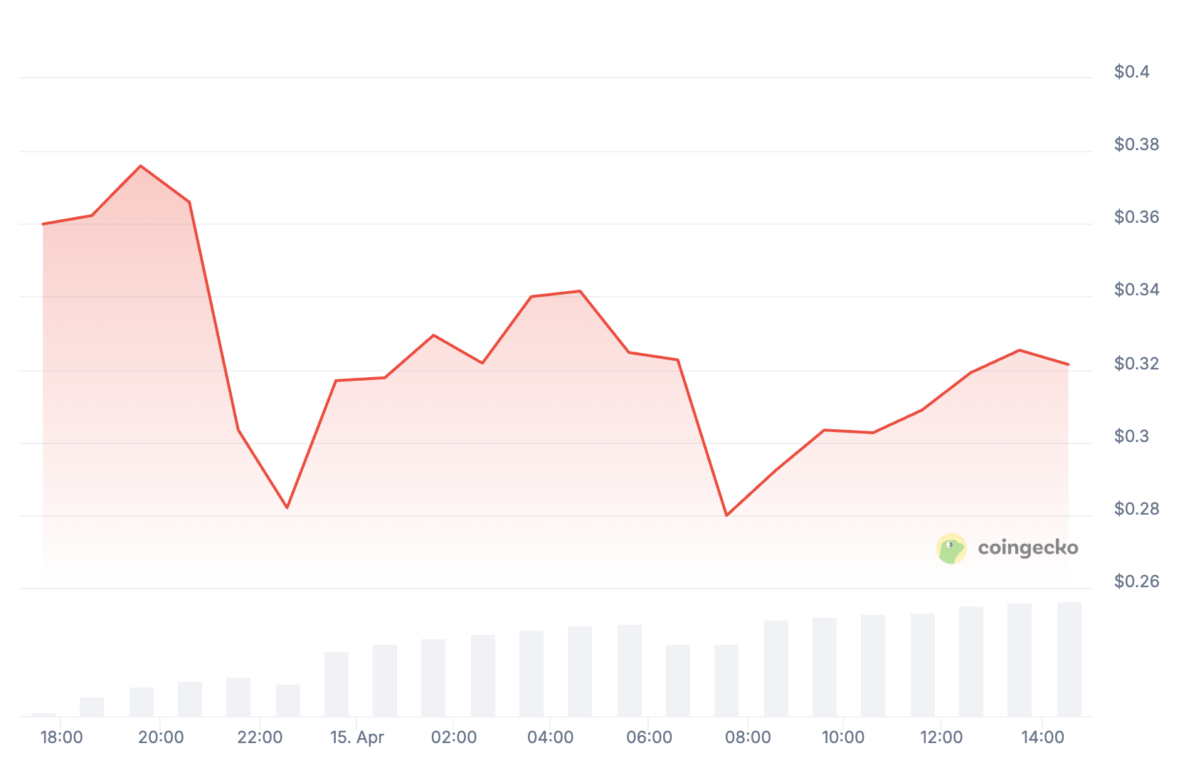 KERNEL Price Performance