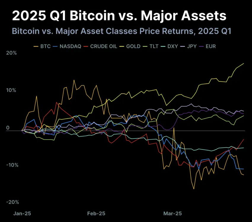 Bitcoin Slumps Despite Market Cap Dominance CoinGecko