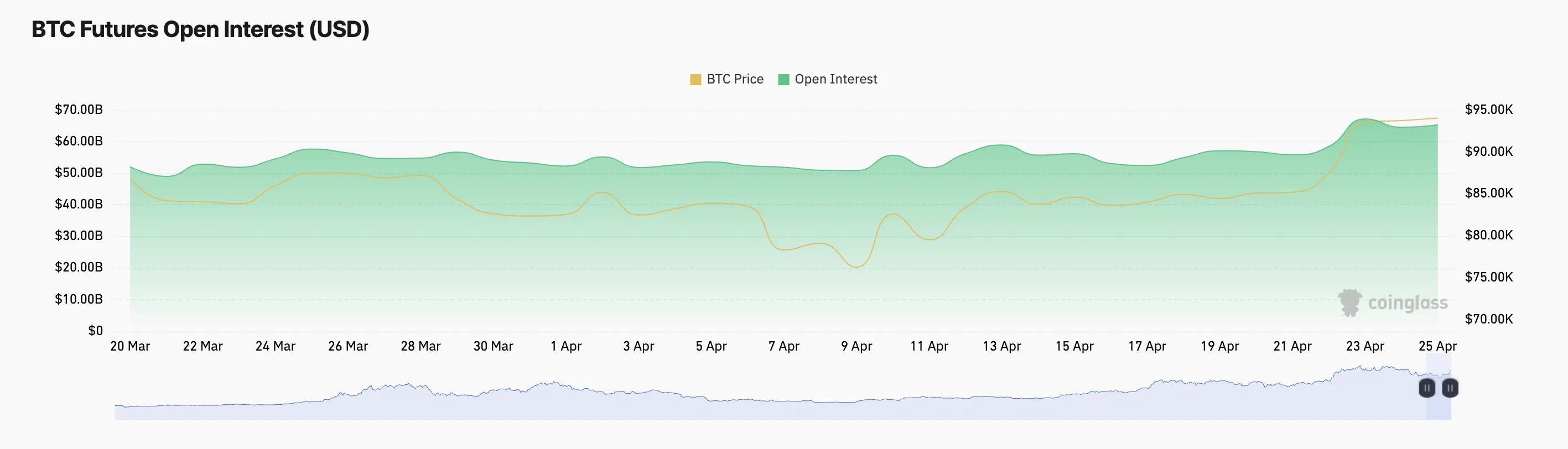 BTC Futures Open Interest.