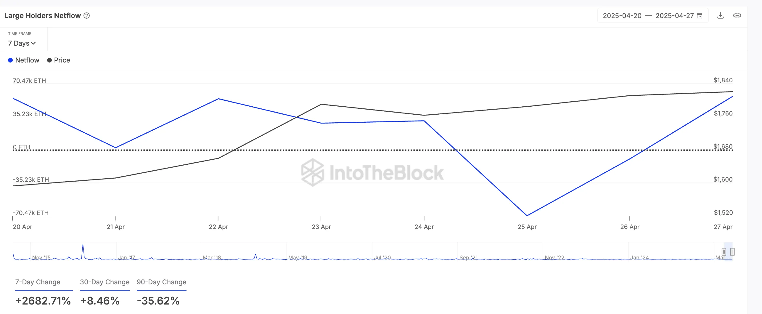 ETH Large Holders' Netflow