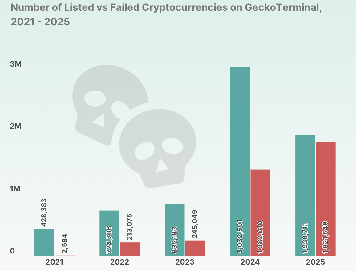 Nearly 2 Million Crypto Tokens Collapsed in Q1 2025