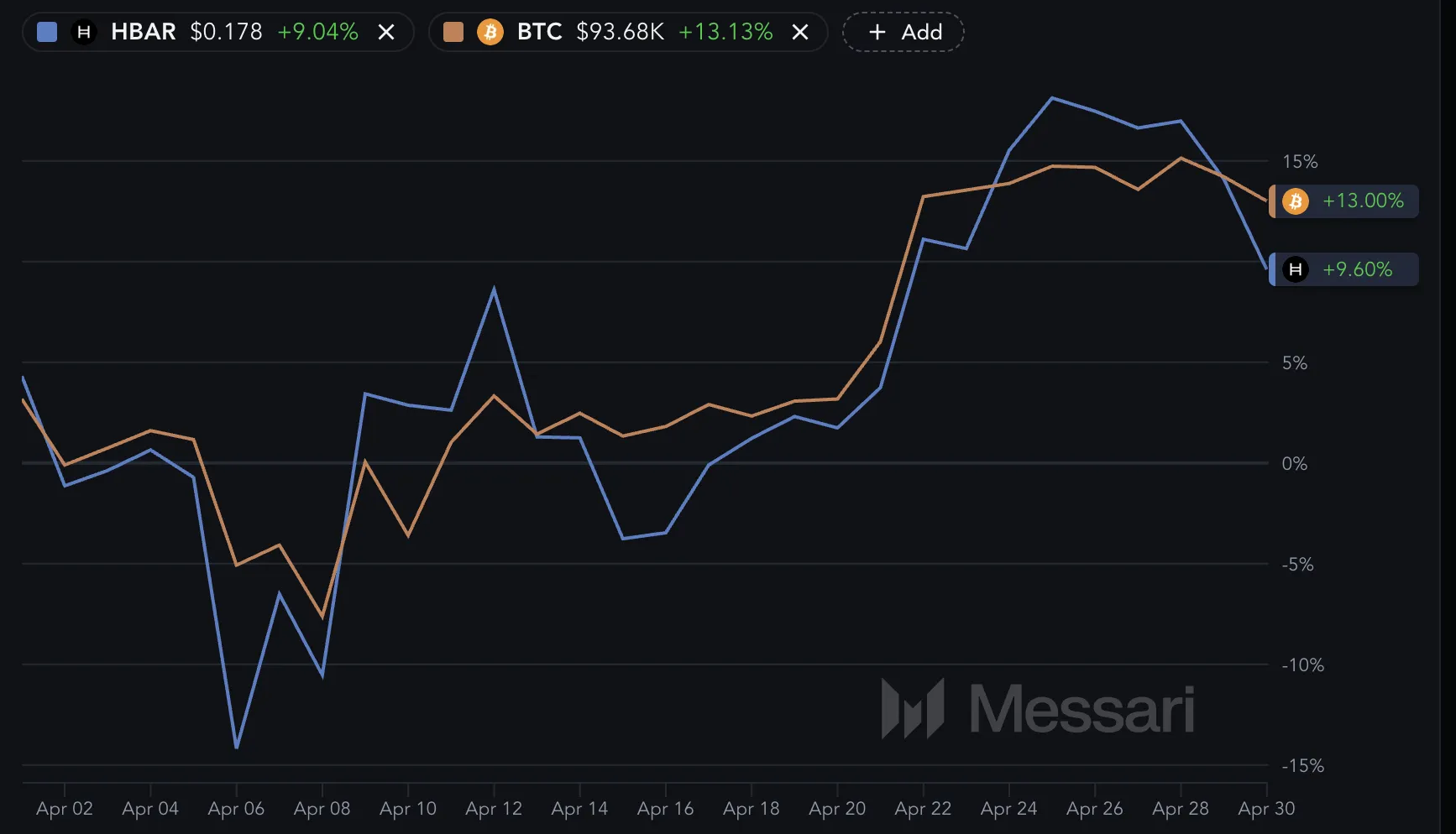 BTC and HBAR Performance in the last 30 Days.