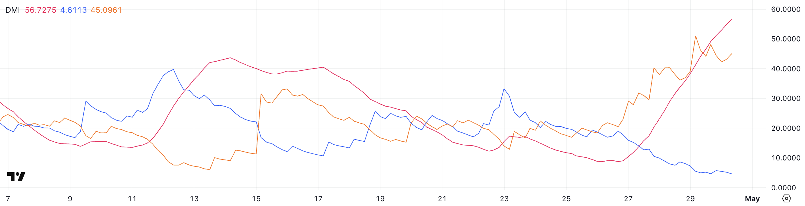 Pi Network Shows Mixed Market Signals – Are Pioneers Buying PI Again? 