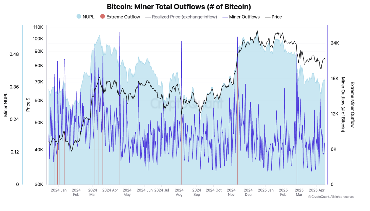 Bitcoin: Miner Total Outflows.