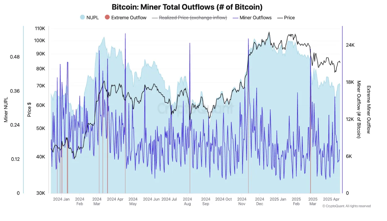 Bitcoin: Miner Total Outflows.