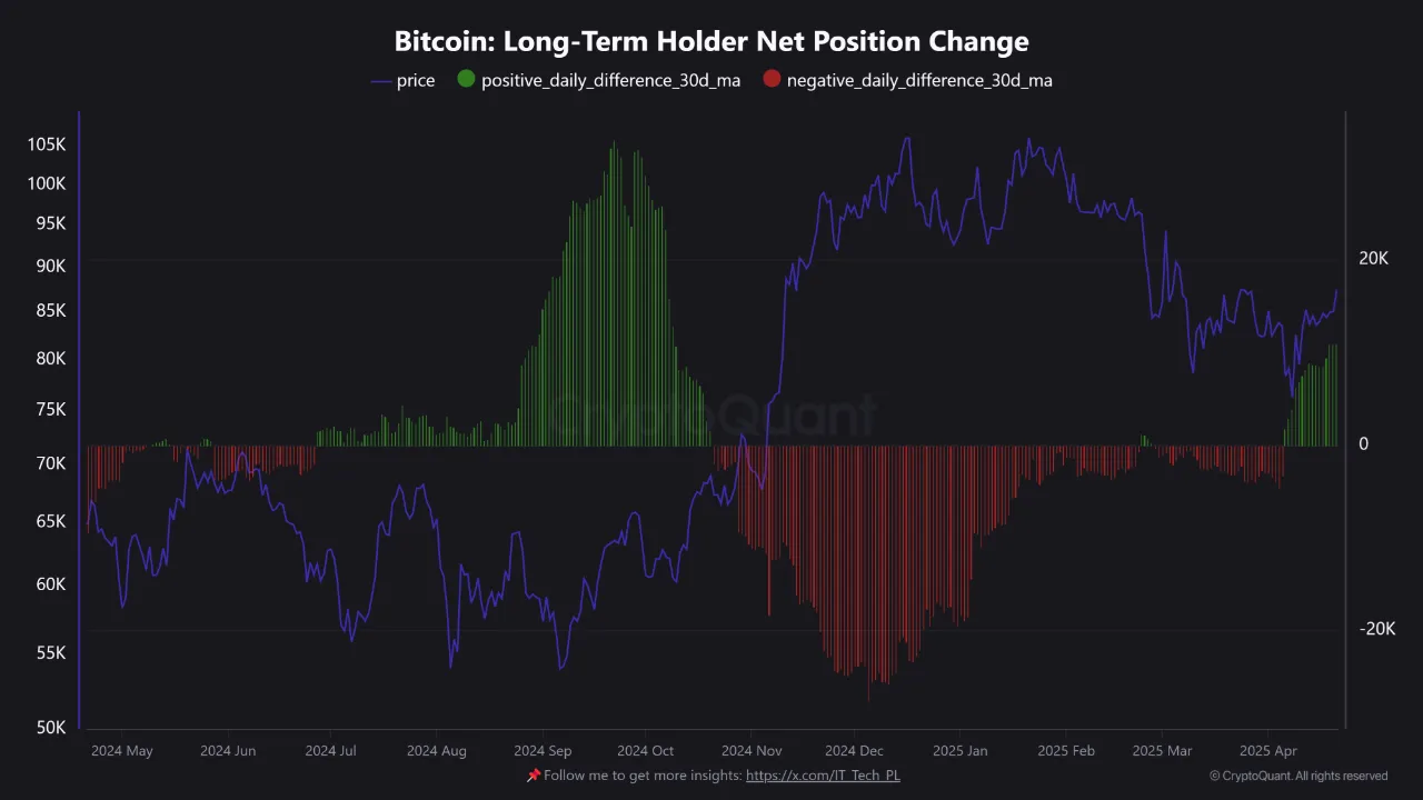 Bitcoin Long Term Holder Net Position Change. Source: CryptoQuant.
