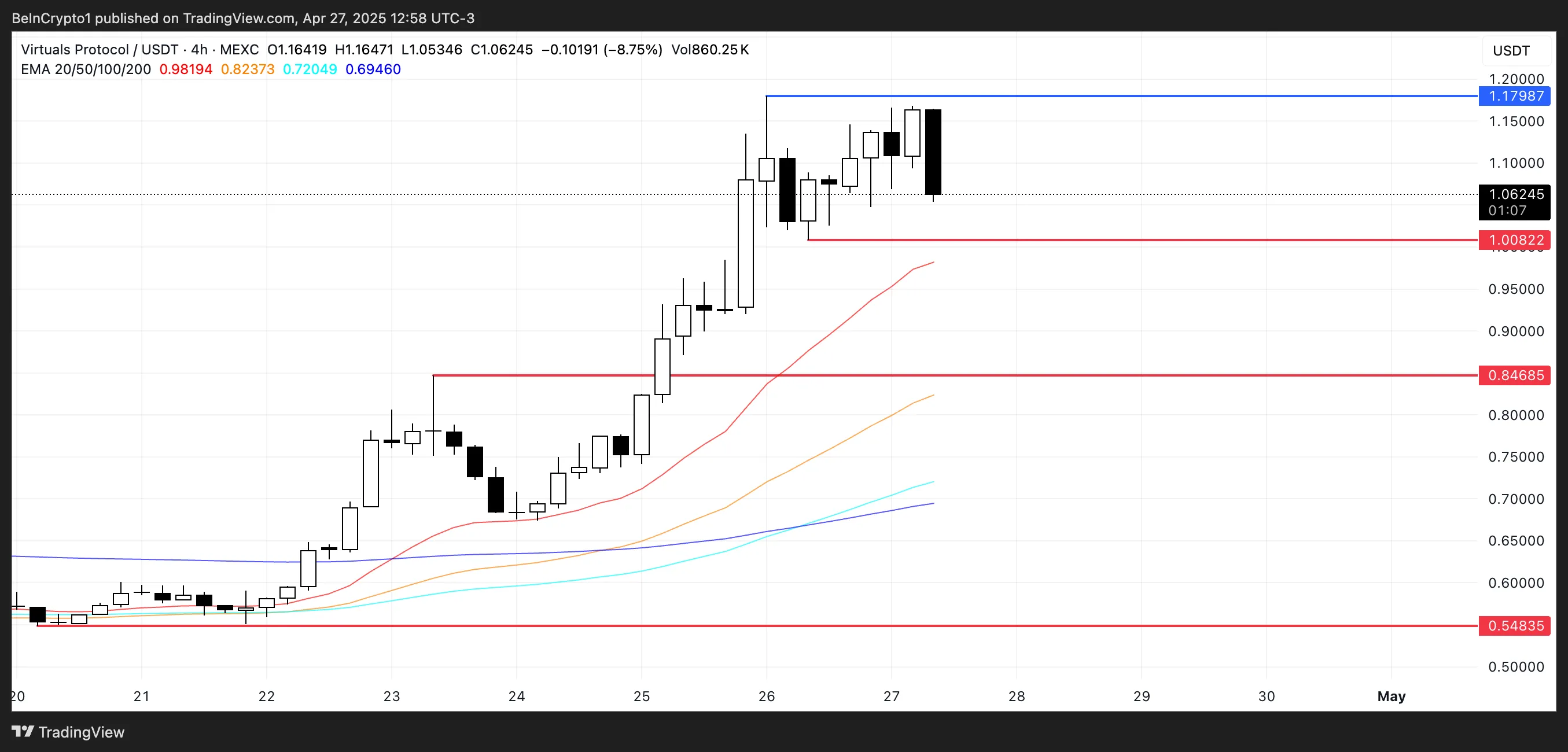 VIRTUAL Price Analysis.