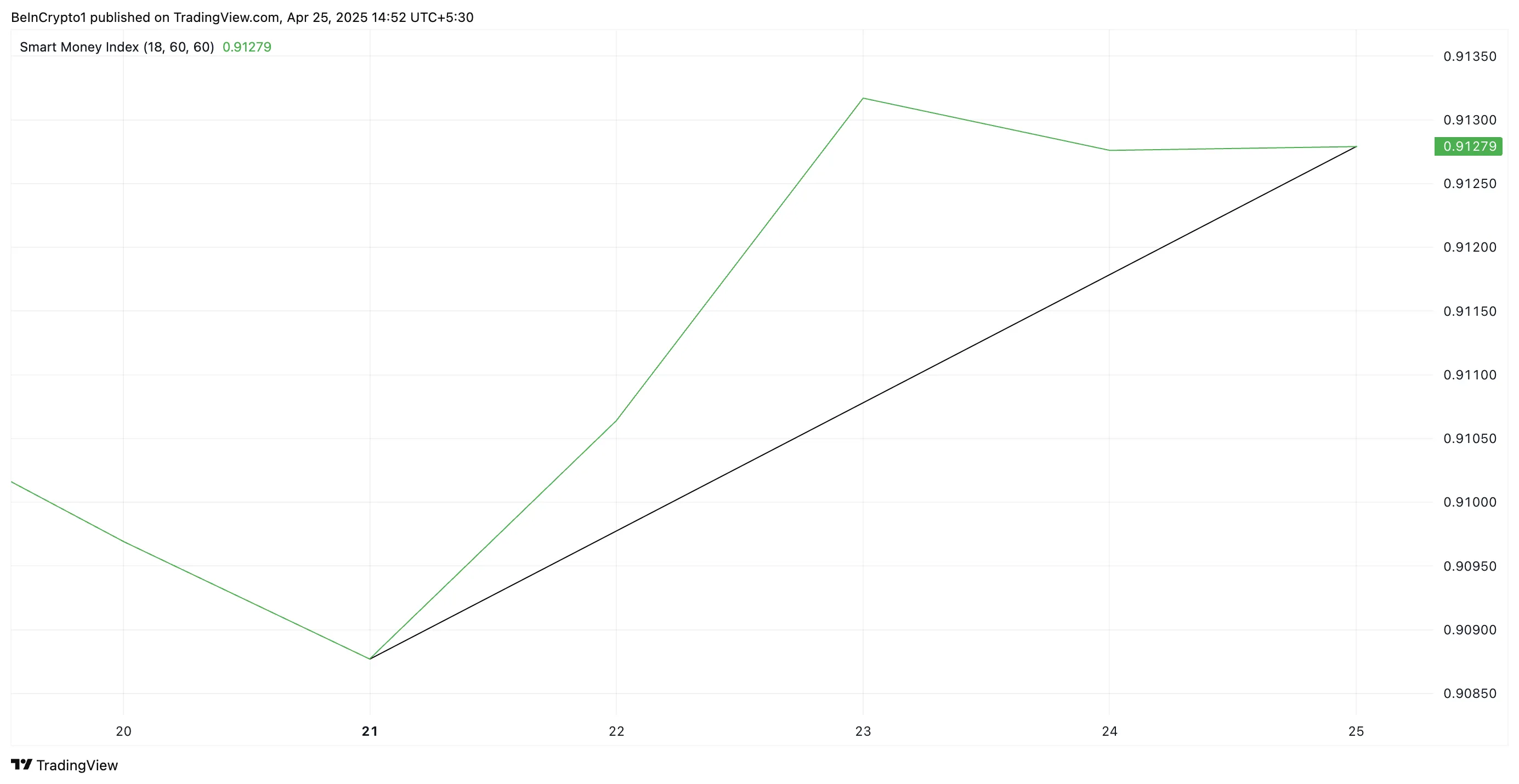 SMART XCN money index.