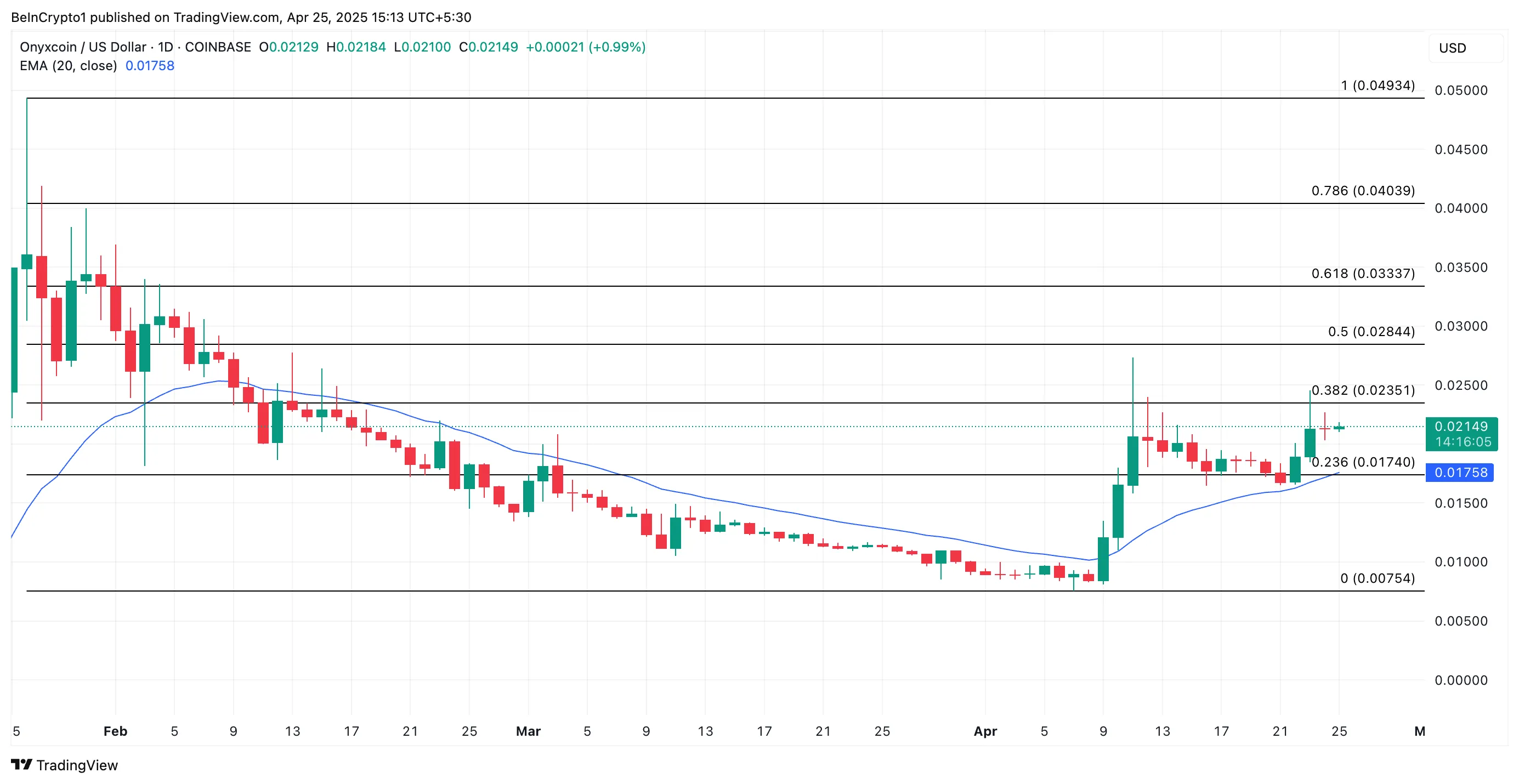 XCN price analysis
