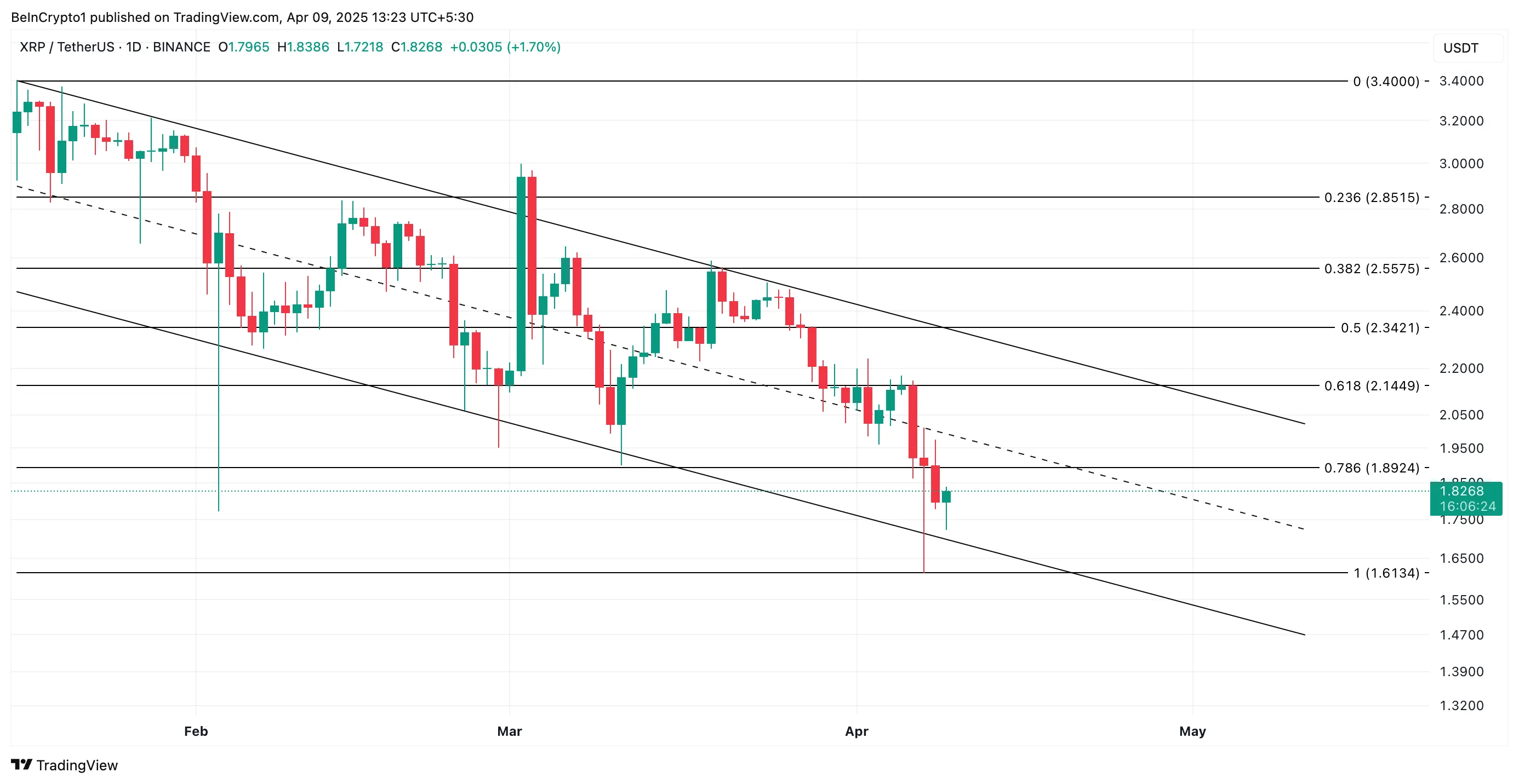 XRP Price Analysis