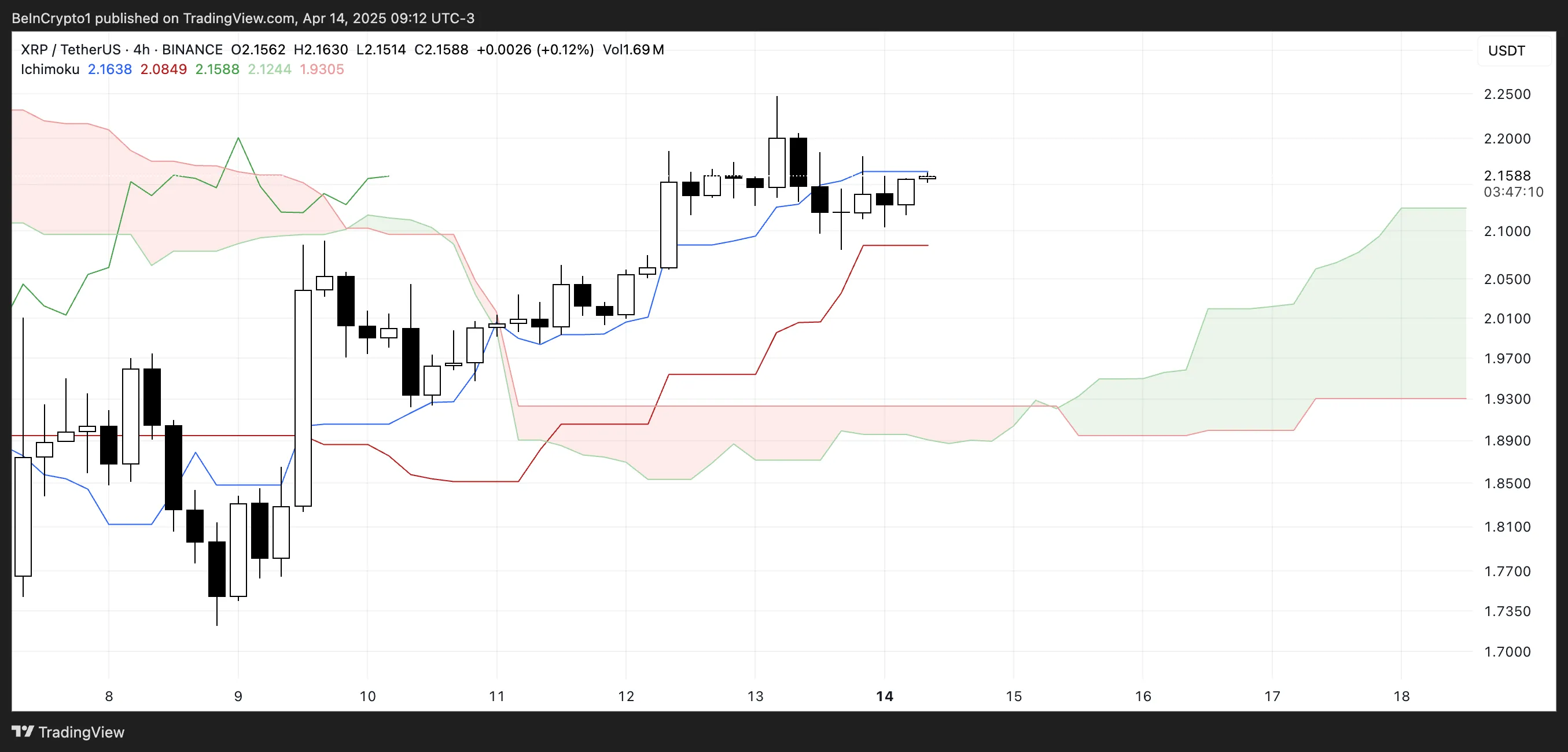 XRP Ichimoku Cloud.