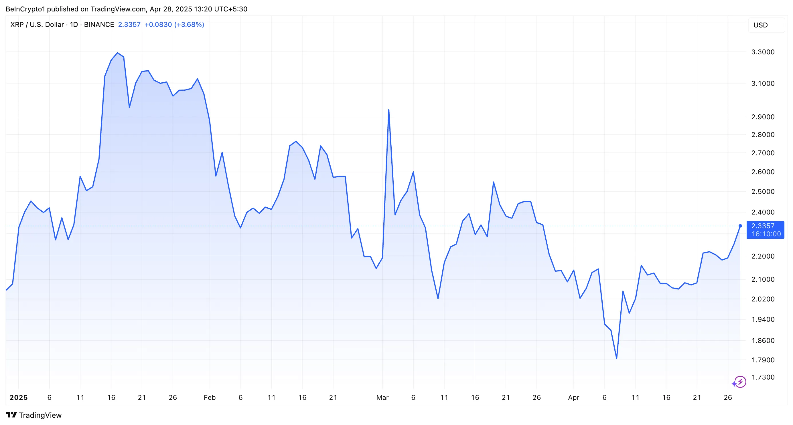 XRP Price Performance