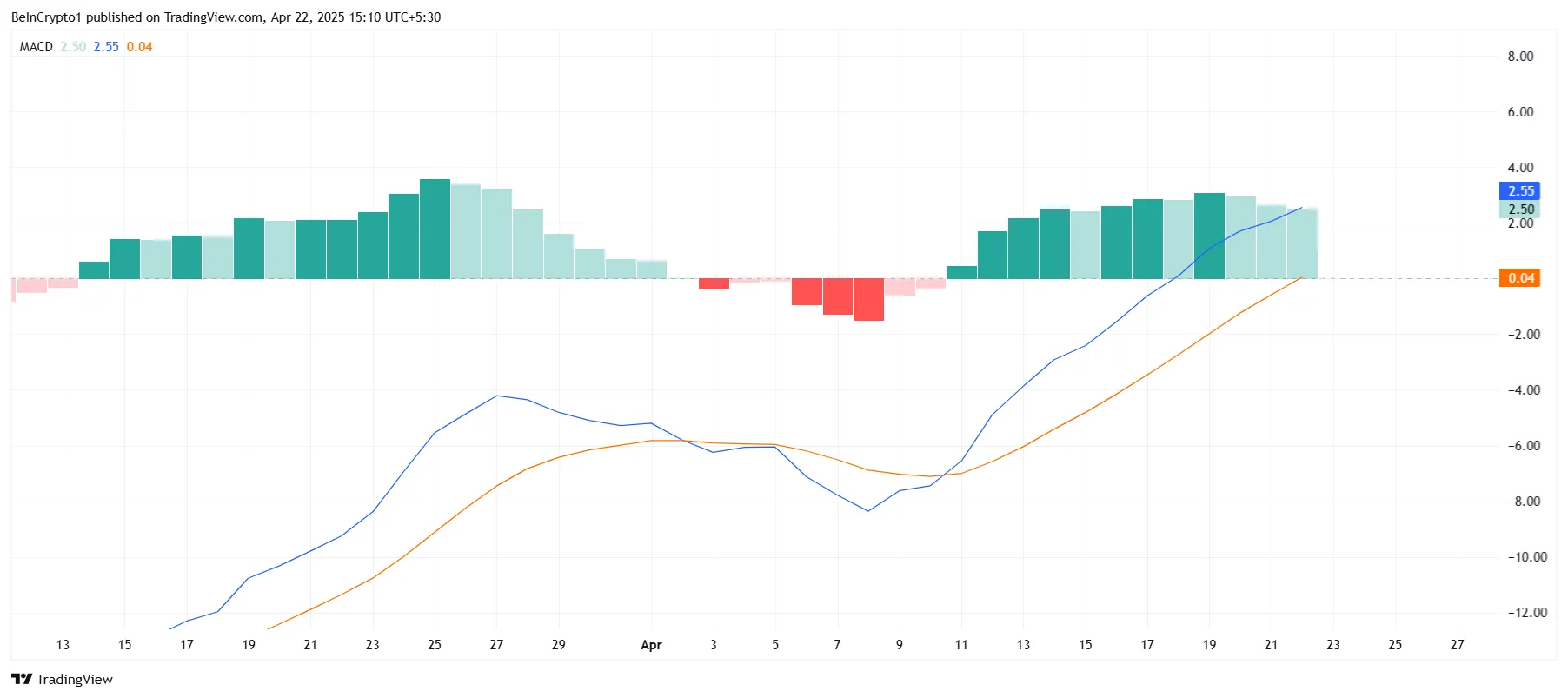 Solana MACD