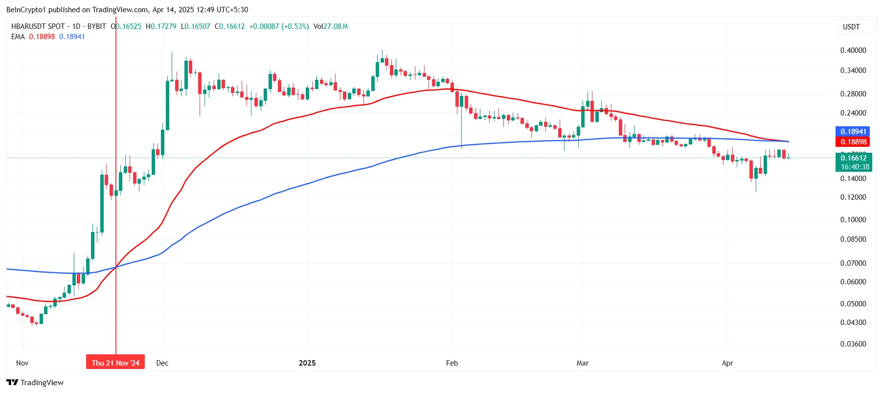 HBAR Death Cross