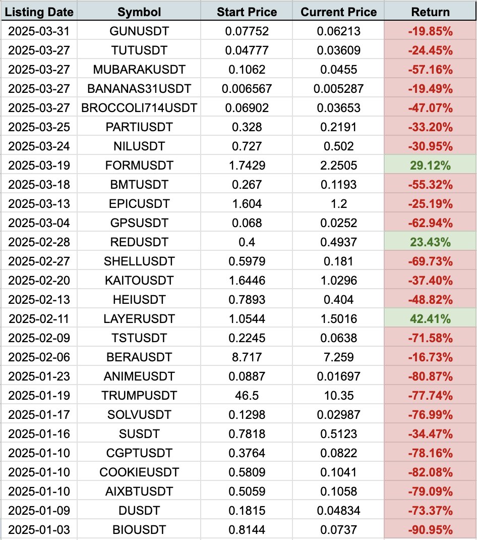 Performance of Tokens Listed on Binance in 2025
