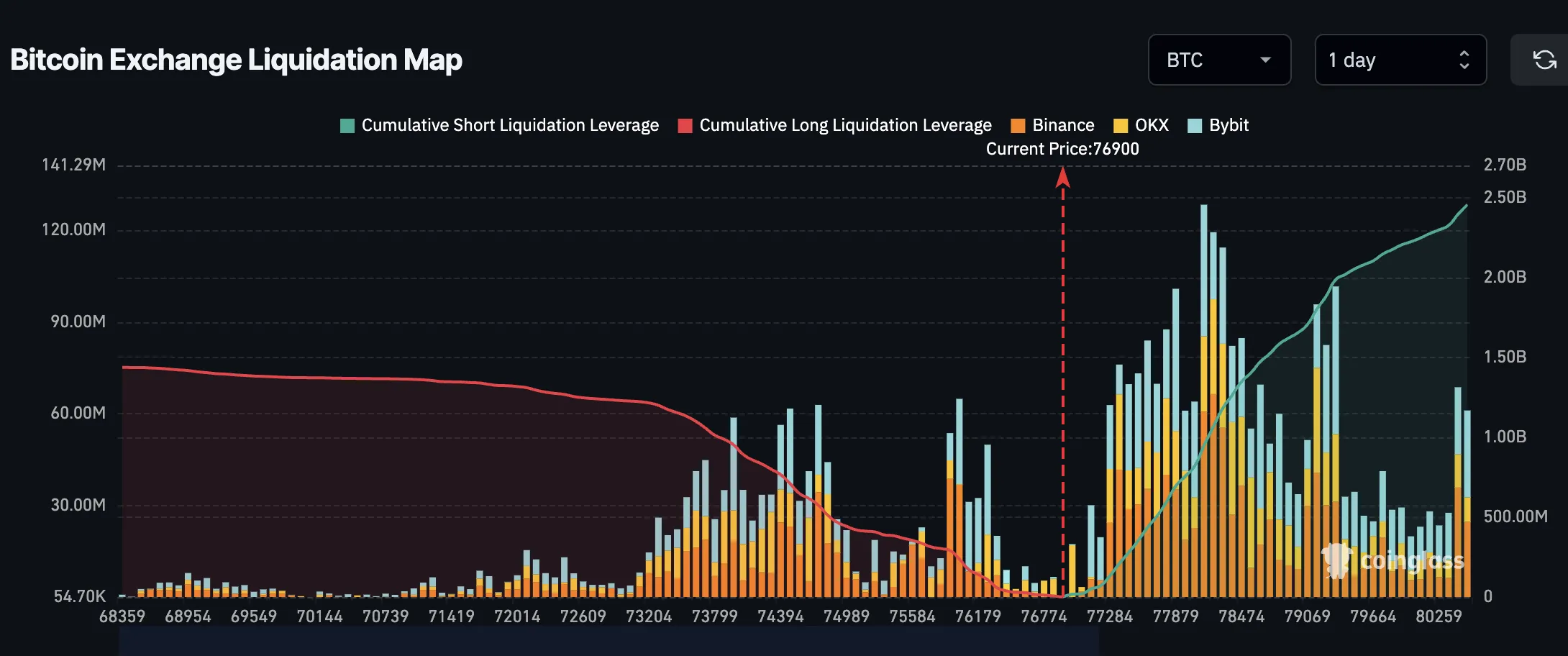 Bitcoin exchange liquidation map. Source: Coinglass