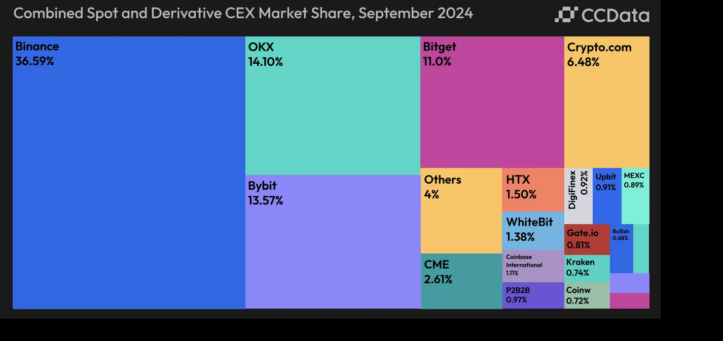 Bitget market share until September 2024. Source: Bitget whitepaper