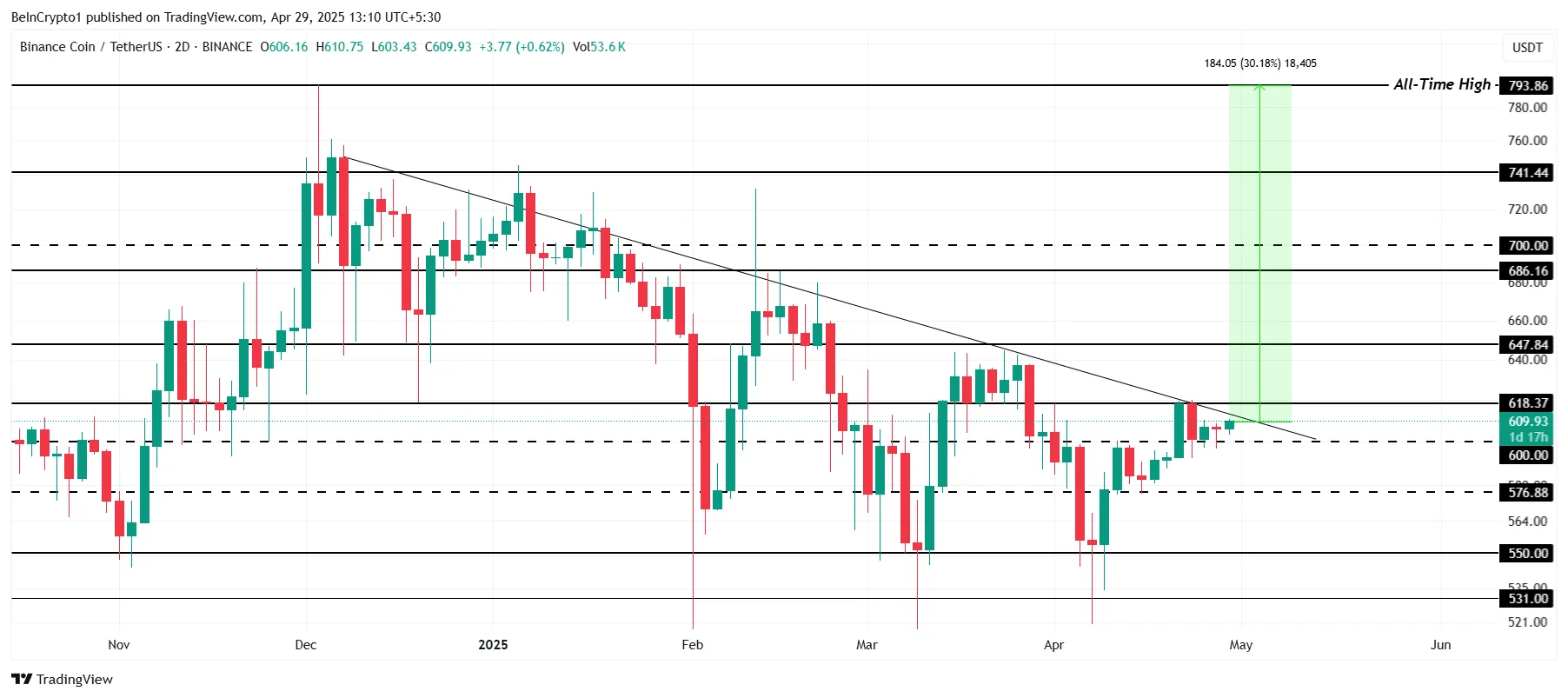 BNB Price Analysis.