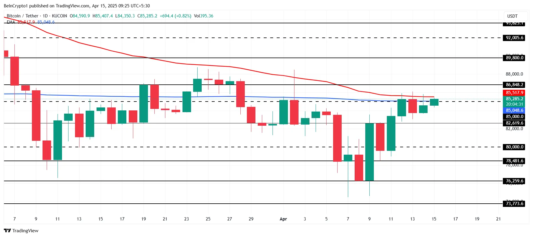 BTC Price Analysis