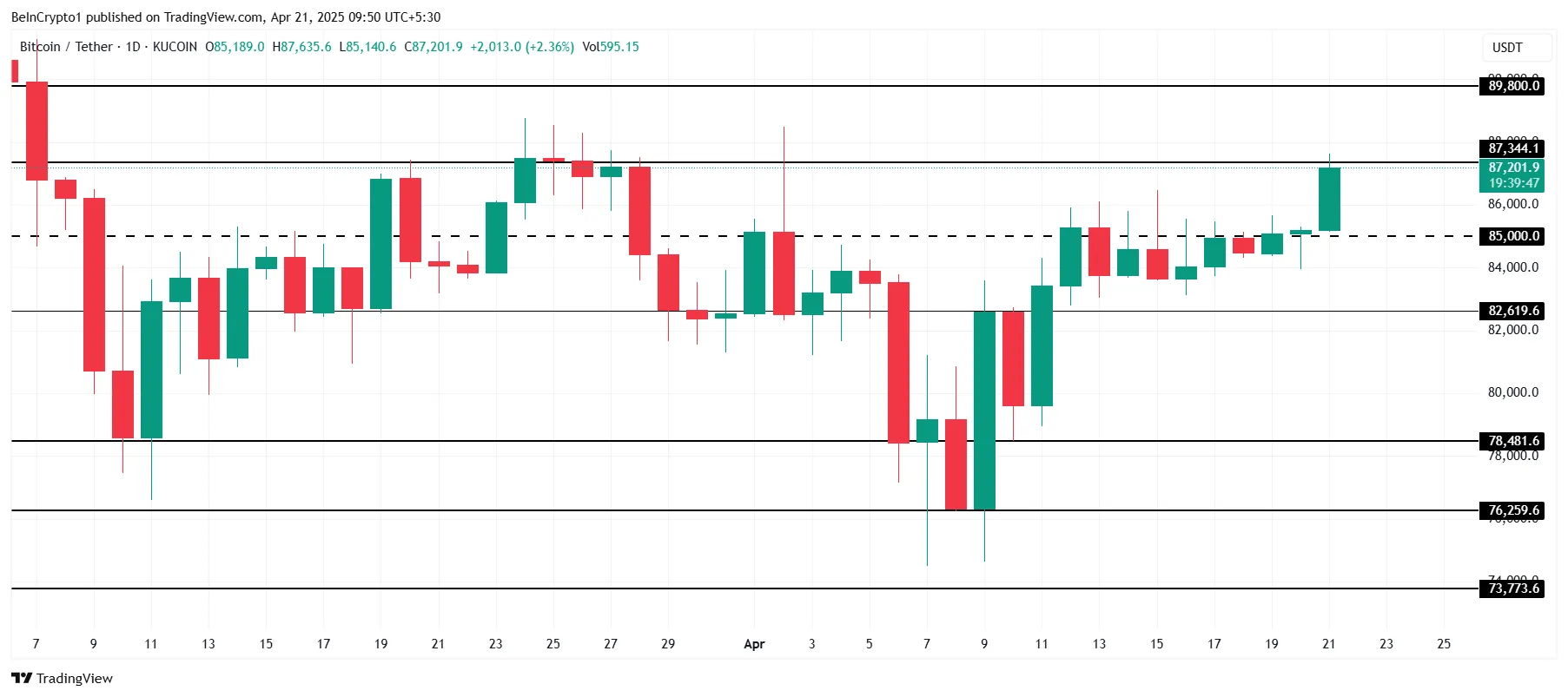 BTC Price Analysis
