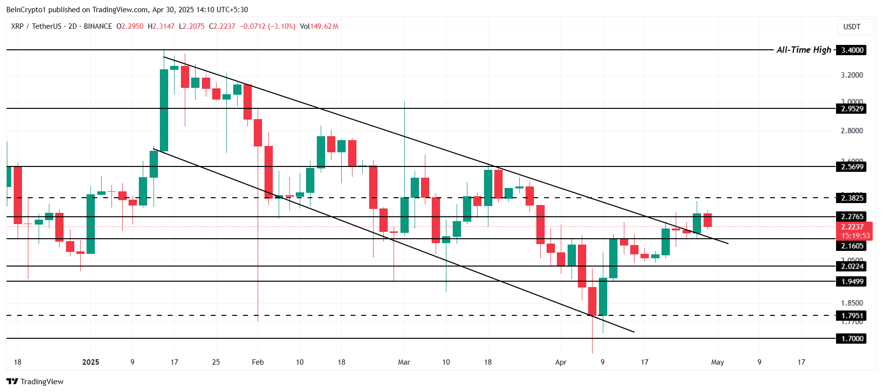 XRP Price Analysis. 