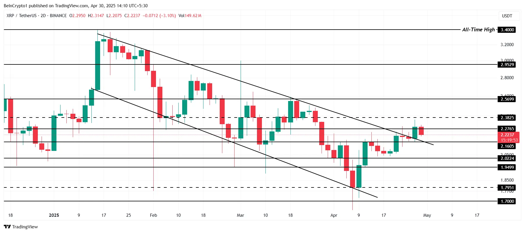 XRP Price Analysis.