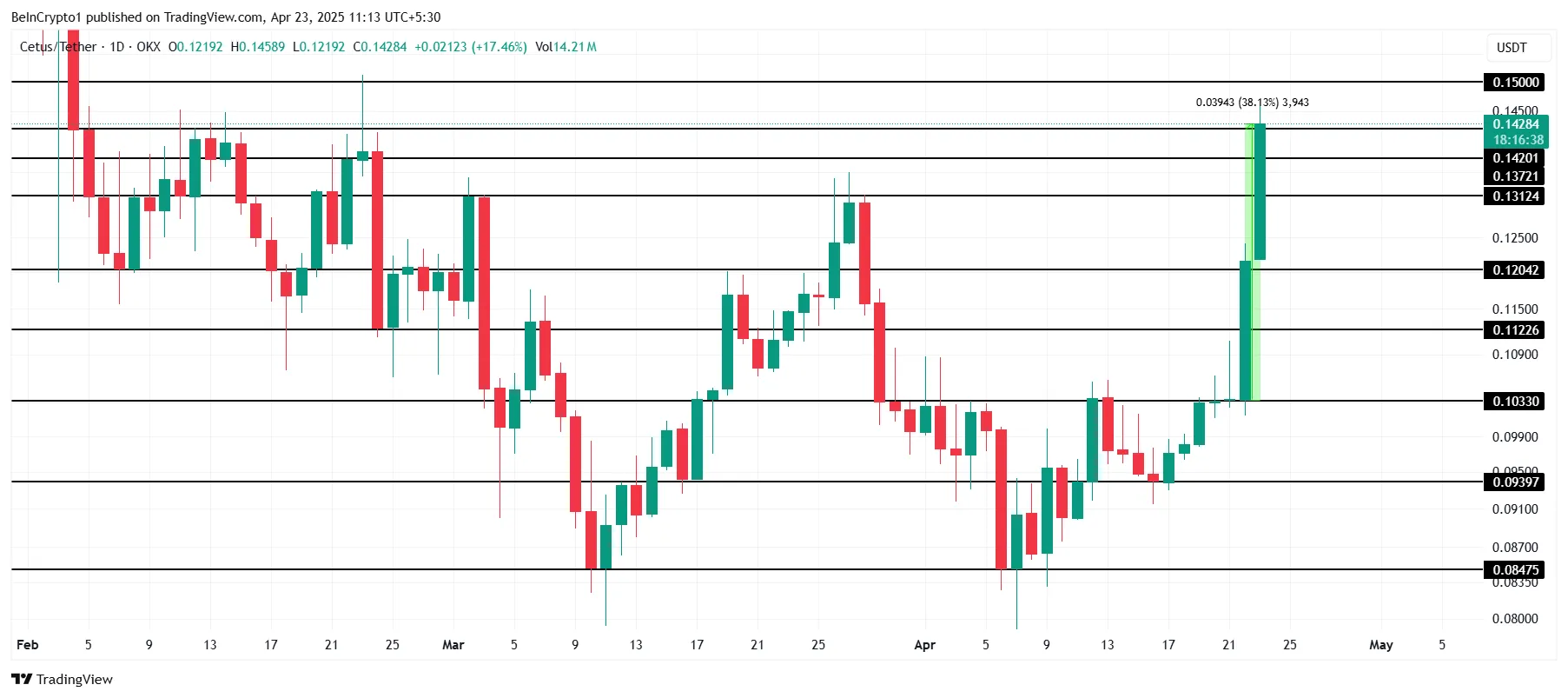 CETUS Price Analysis.