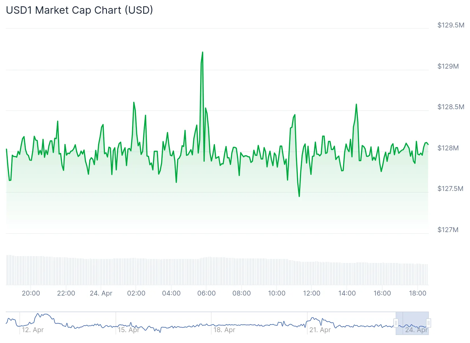USD1's market capitalization over the past 24 hours.