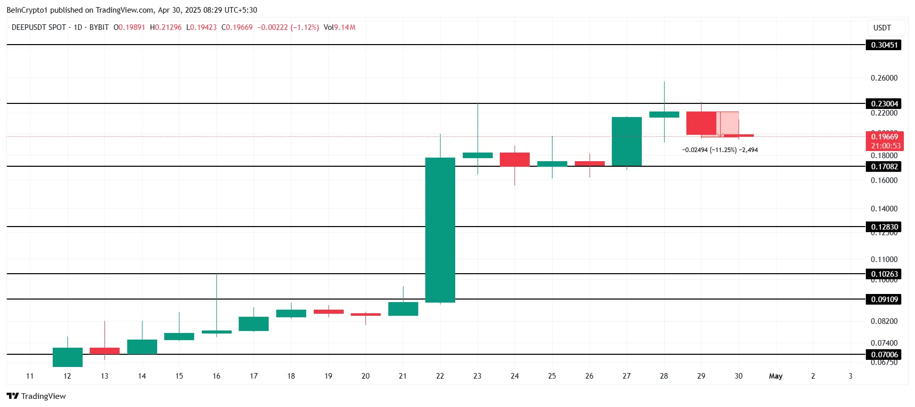 DEEP Price Analysis.