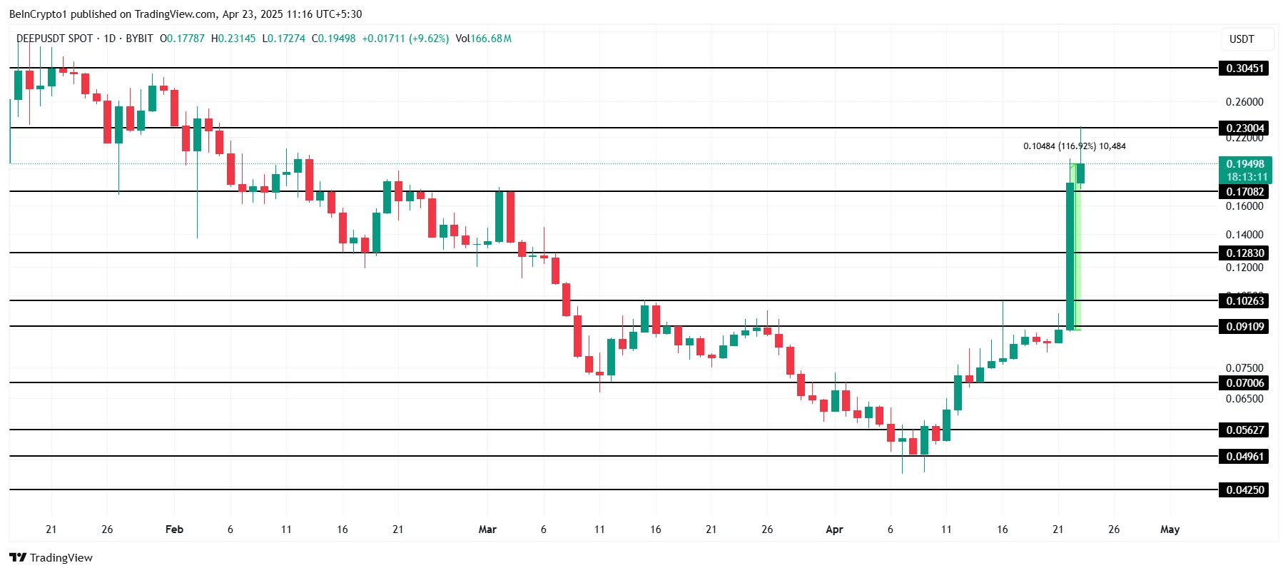 DEEP Price Analysis
