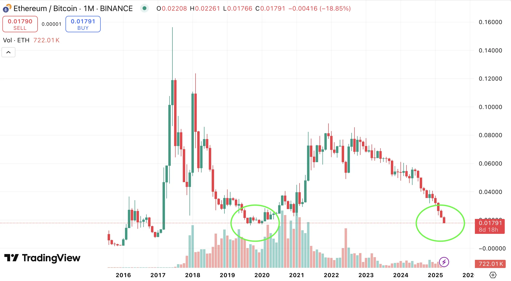 ETH/BTC Ratio. Source: TradingView