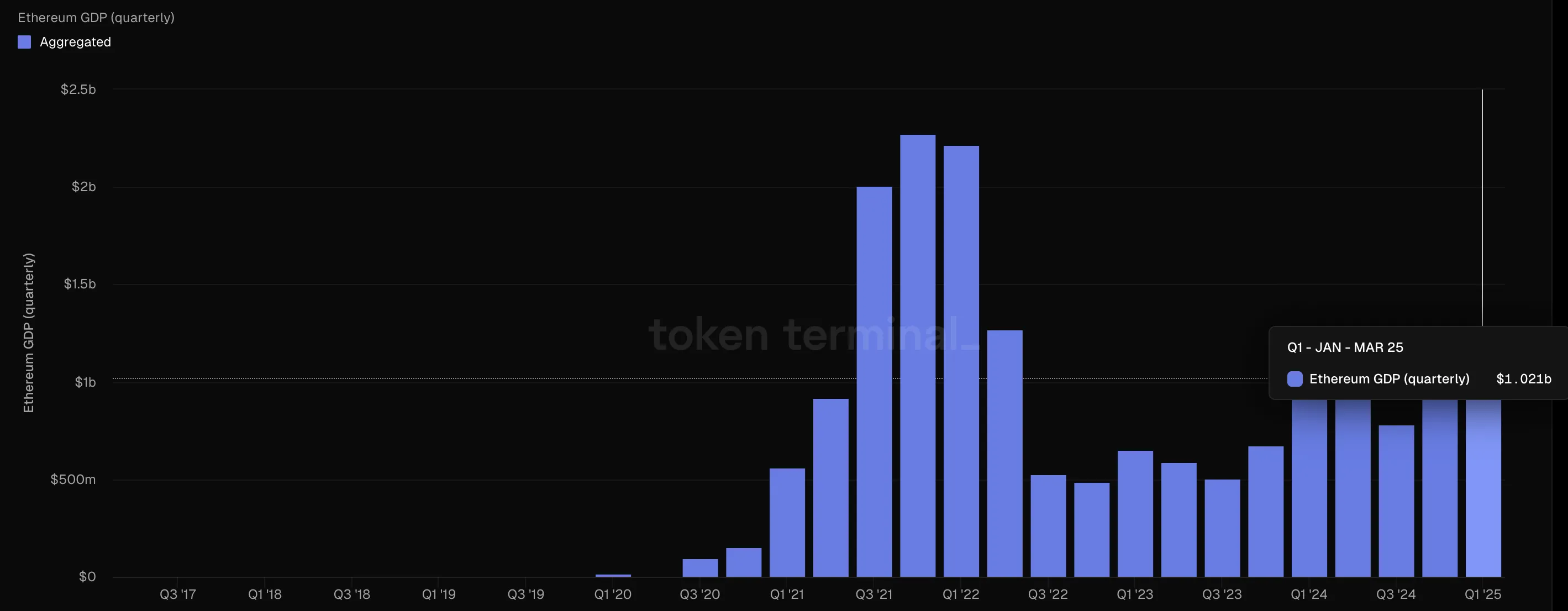 Ethereum DAPP fees. Source: Token Terminal