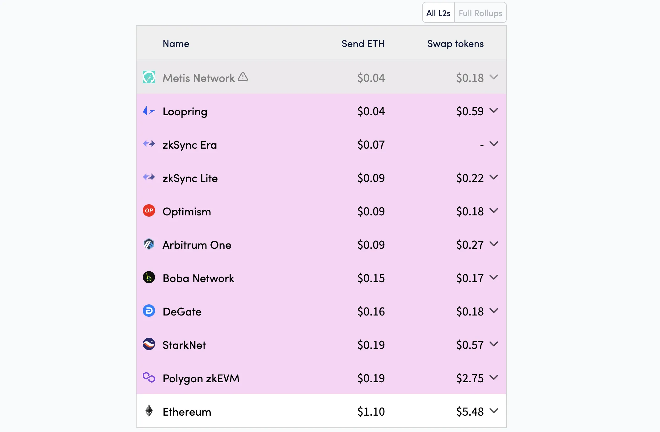 Gas fees on Ethereum and other Blockchain. Source: L2FEES