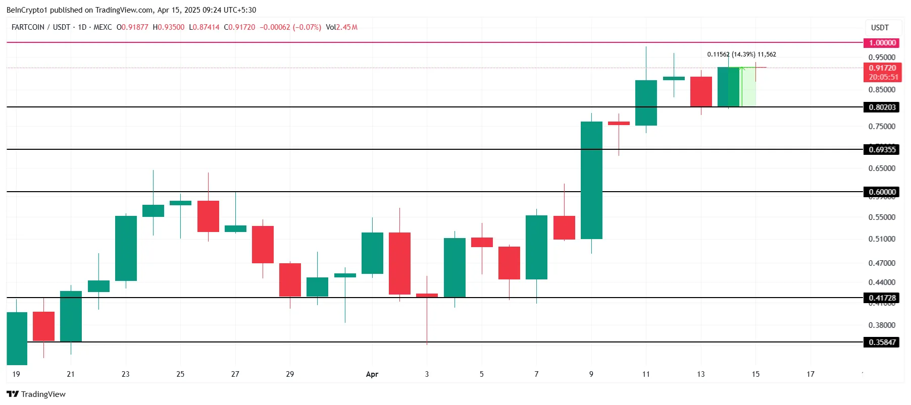 FARTCOIN Price Analysis.