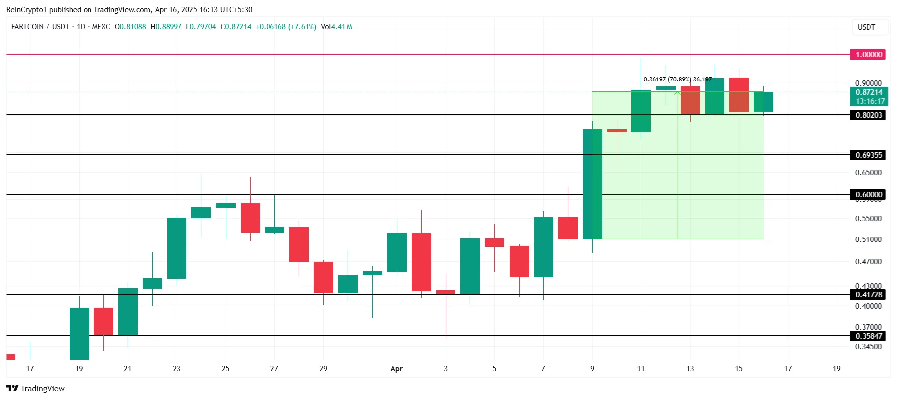 FARTCOIN Price Analysis.
