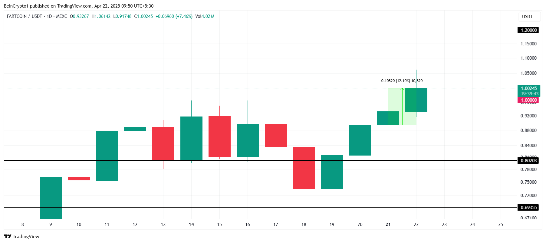 FARTCOIN Price Analysis.